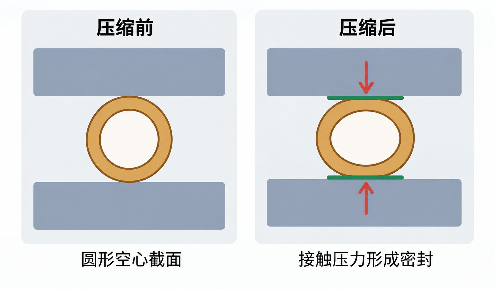 金属密封圈
